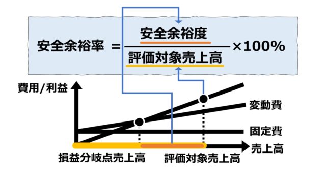 Margin Of Safety Ratio