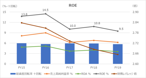 自己資本利益率（ROE: Return on Equity）