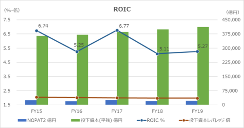 投下資本利益率（ROIC: Return on Invested Capital）