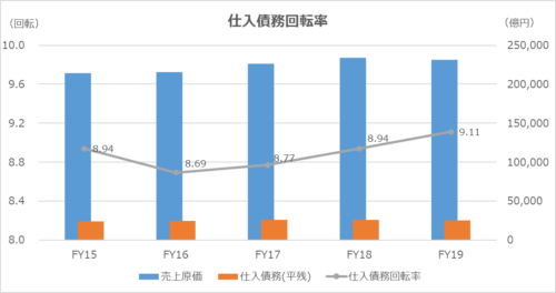 仕入債務回転率（Accounts Payable Turnover Ratio）