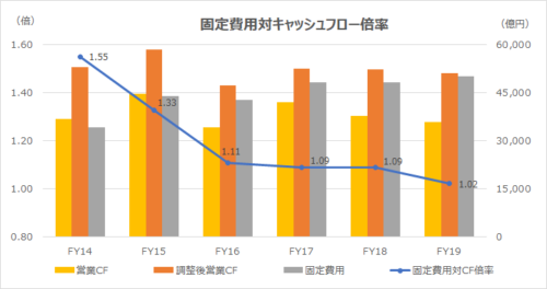 固定費用対キャッシュフロー倍率（Cash Flow to Fixed Charges）