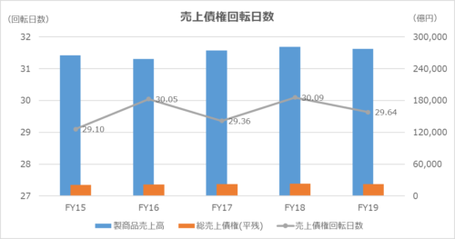 売上債権回転日数（Day’s Sales in Receivables）