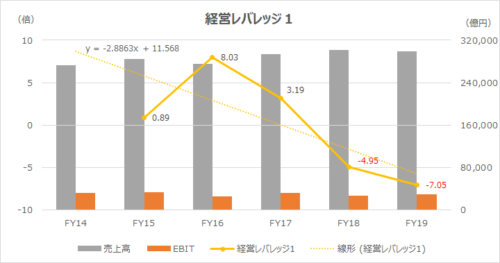 経営レバレッジ（Degree of Operating Leverage）