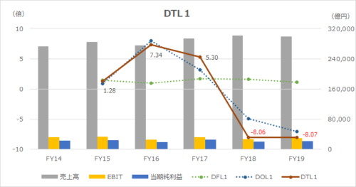 総合レバレッジ（DTL: Degree of Total Leverage）