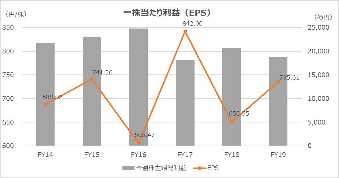 一株当たり利益 Eps Earnings Per Share ビジネスハック 戦略 経営 会計