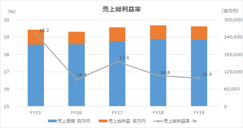 売上高総利益率（Gross Profit Margin）