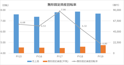無形固定資産回転率（Intangible Fixed Asset Turnover）