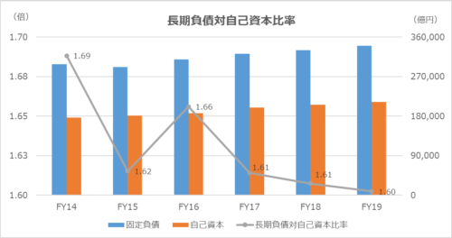 長期負債対自己資本比率（Long-term Debt to Equity Ratio）