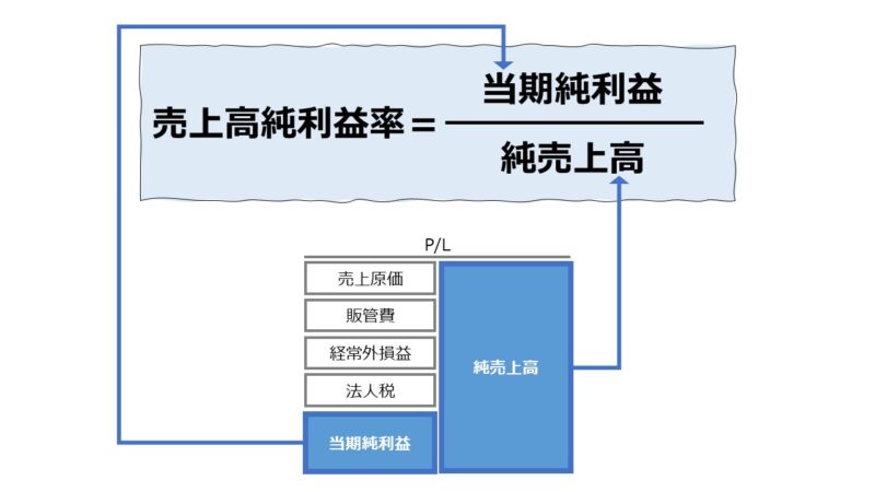 売上高純利益率（Net Profit Margin） | ビジネスハック 戦略/経営/会計