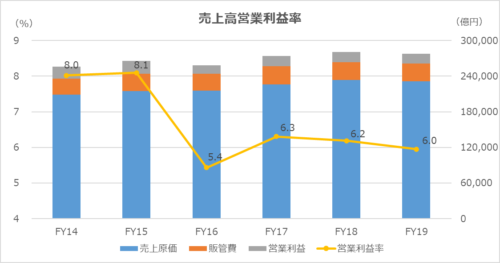 売上高営業利益率（Operating Profit Margin）