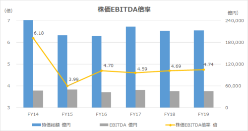 株価EBITDA倍率（Price EBITDA Ratio）