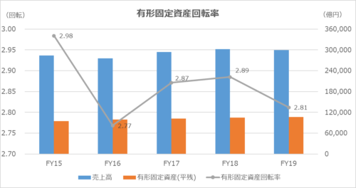 有形固定資産回転率（Tangible Fixed Asset Turnover）