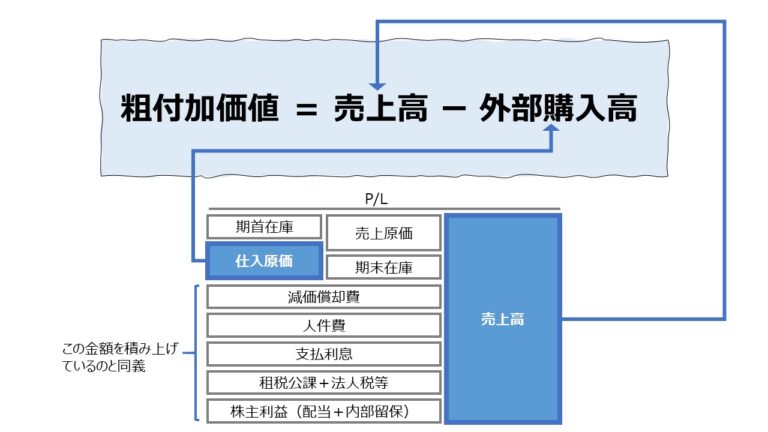 付加価値率(Value Added Ratio) | ビジネスハック 戦略・経営・会計