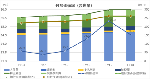付加価値率（Value Added Ratio）
