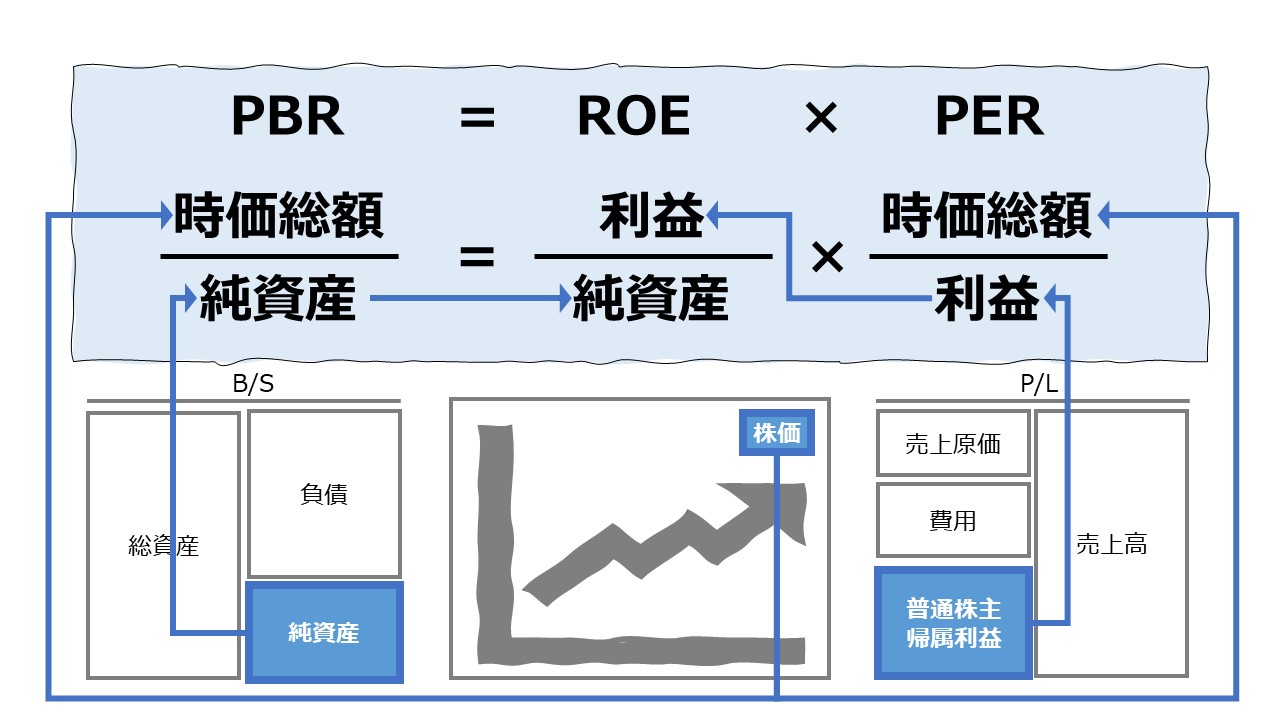PBR = ROE × PER