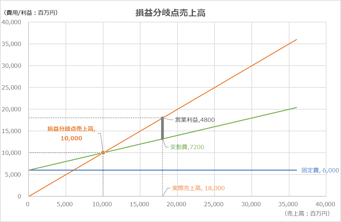 損益分岐点売上高 Breakeven Revenue の計算 ビジネスハック 戦略 経営 会計