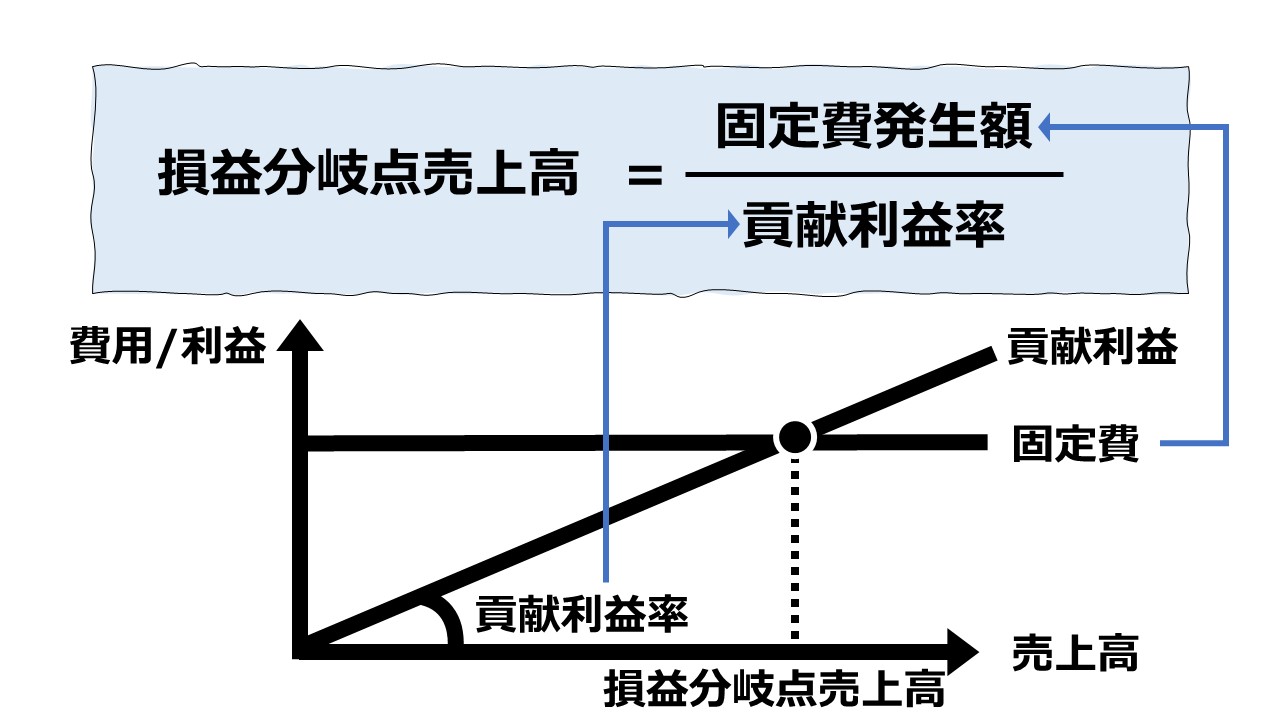 損益分岐点売上高（Breakeven Revenue）の計算 – 比率法