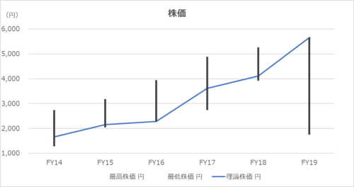 エムスリー 株価 = EPS × PER