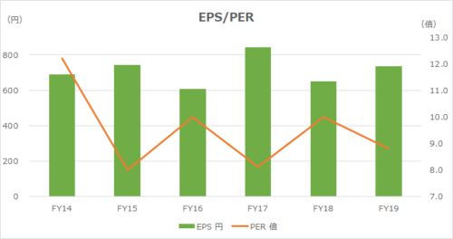 トヨタ自動車 株価 = EPS × PER
