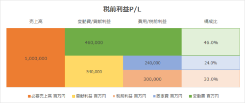 目標利益（税前利益）を達成する売上高を求める – 金額法