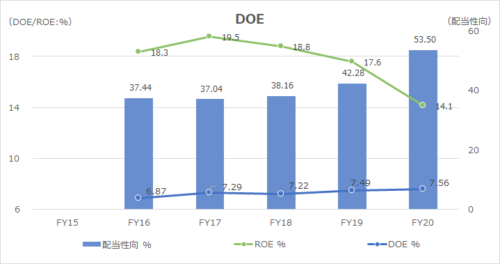 株主資本配当率（DOE：Dividend on equity ratio）