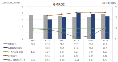 商品投下資本粗利益率（GMROI: Gross Margin Return on Inventory Investment）