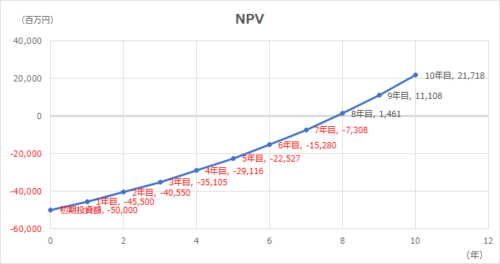 正味現在価値法（NPV法: Net Present Value Method）- 定額回収
