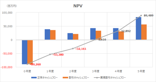 正味現在価値法（NPV法: Net Present Value Method）- 不定額回収