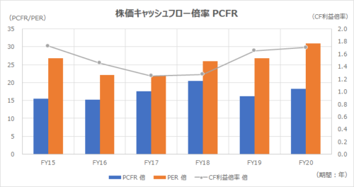 株価キャッシュフロー倍率（PCFR: Price Cash Flow Ratio)