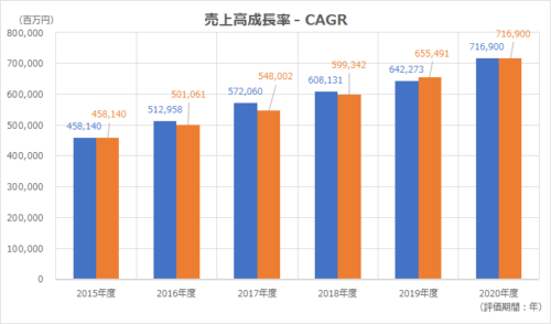 売上高成長率 – 年平均成長率（Sales Growth Rate – CAGR） | ビジネスハック 戦略/経営/会計