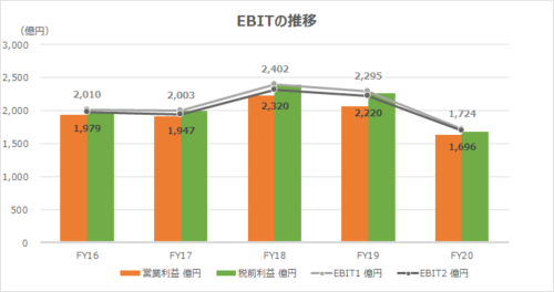 EBIT（Earnings Before Interest and Taxes: 利払税引前利益）