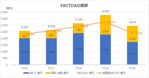 EBITDA（Earnings before Interest, Taxes, Depreciation and Amortization: 利払前・税引前・減価償却前利益）