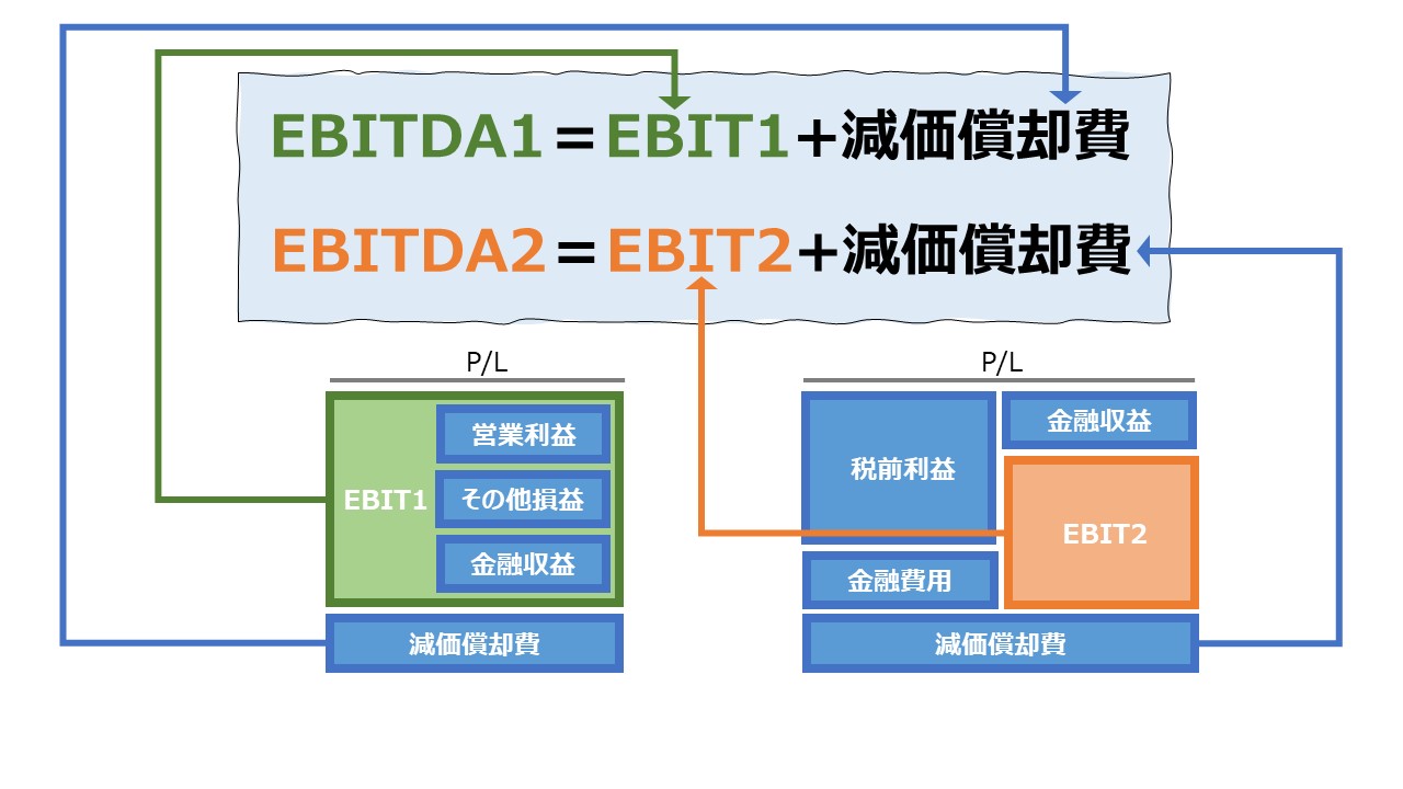 EBITDA（Earnings before Interest, Taxes, Depreciation and Amortization: 利払前・税引前・減価償却前利益）