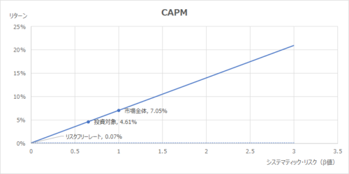 CAPMの計算式 CAPM Formula