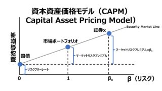 資本資産価格モデル（CAPM: Capital Asset Pricing Model）