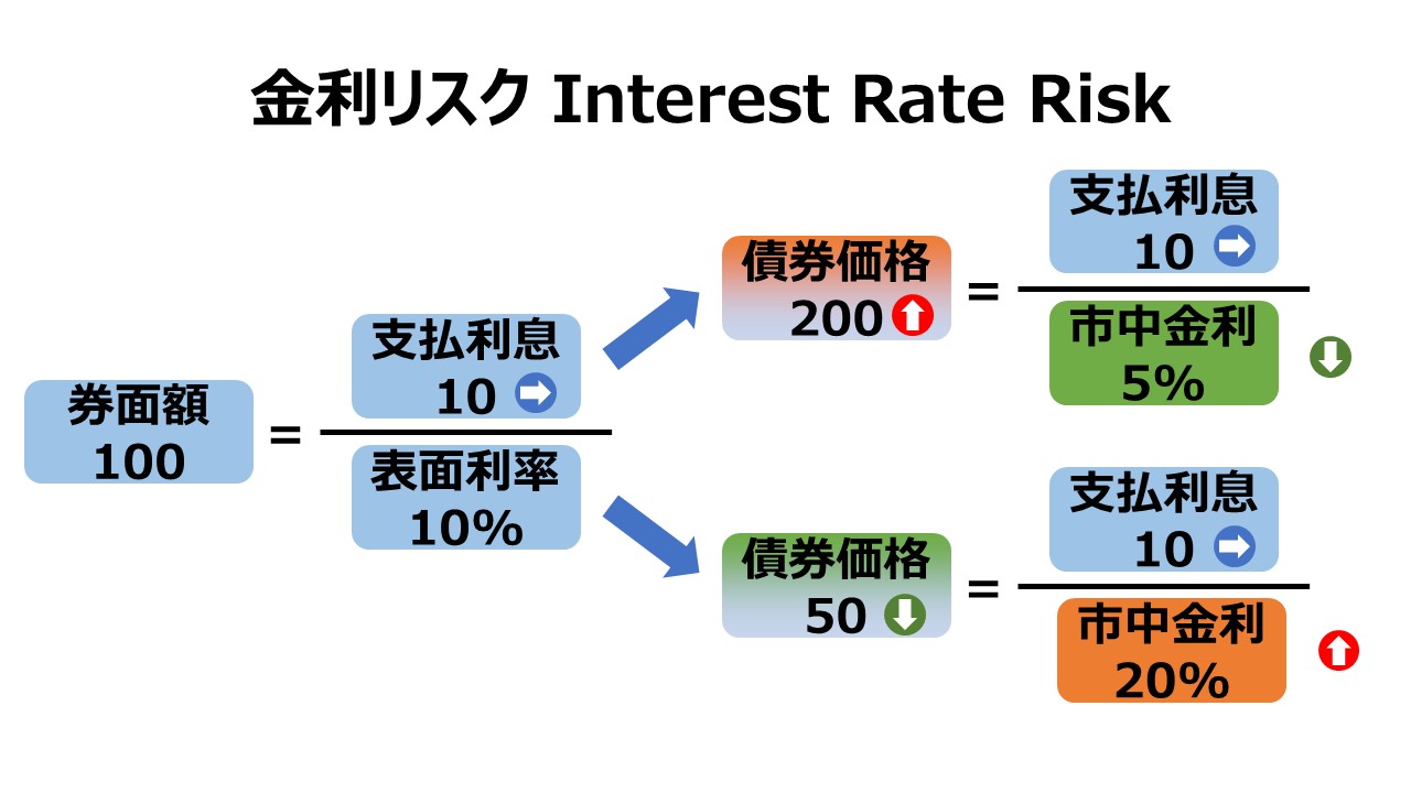 金利リスク Interest Rate Risk