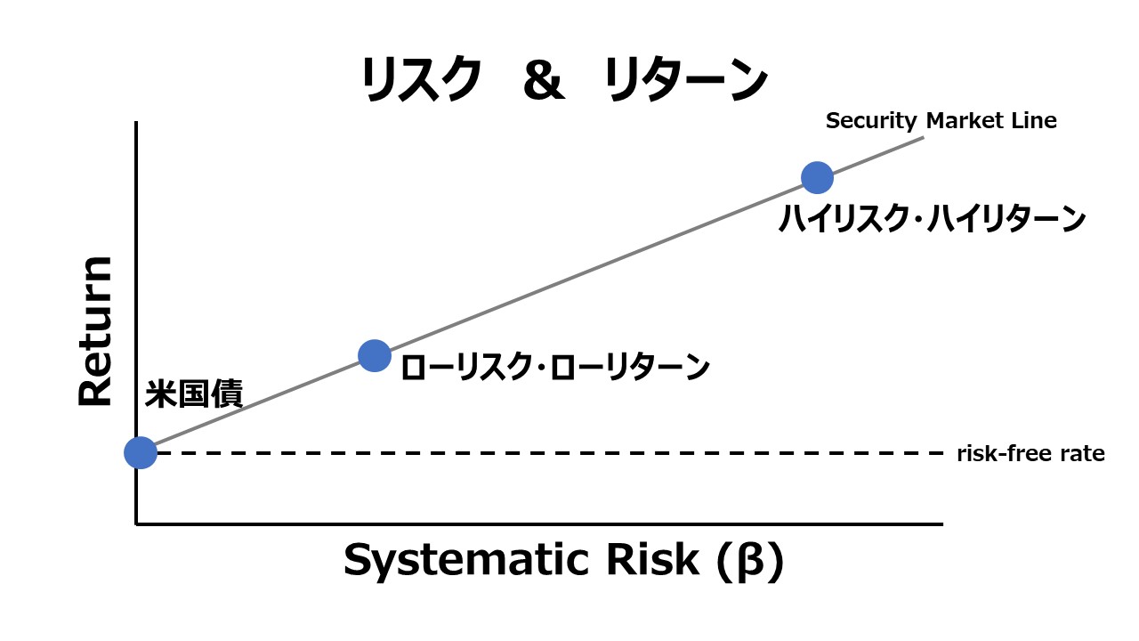 リスクとリターン　Risk & Return