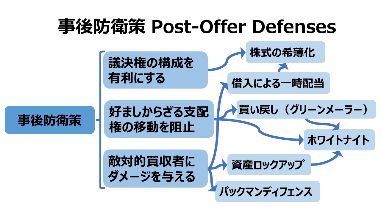 事後防衛策 Post-Offer Defenses