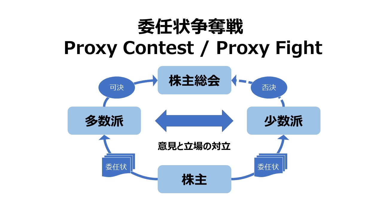 委任状争奪戦 Proxy Contest / Proxy Fight