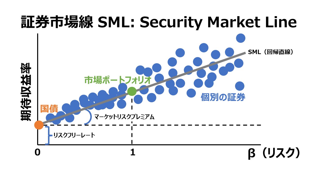 証券市場線 SML: Security Market Line | ビジネスハック 戦略/経営/会計