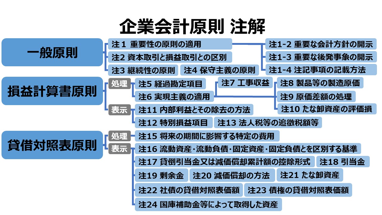 企業会計原則 注解 Annotations on the Accounting Principles | ビジネスハック 戦略/経営/会計