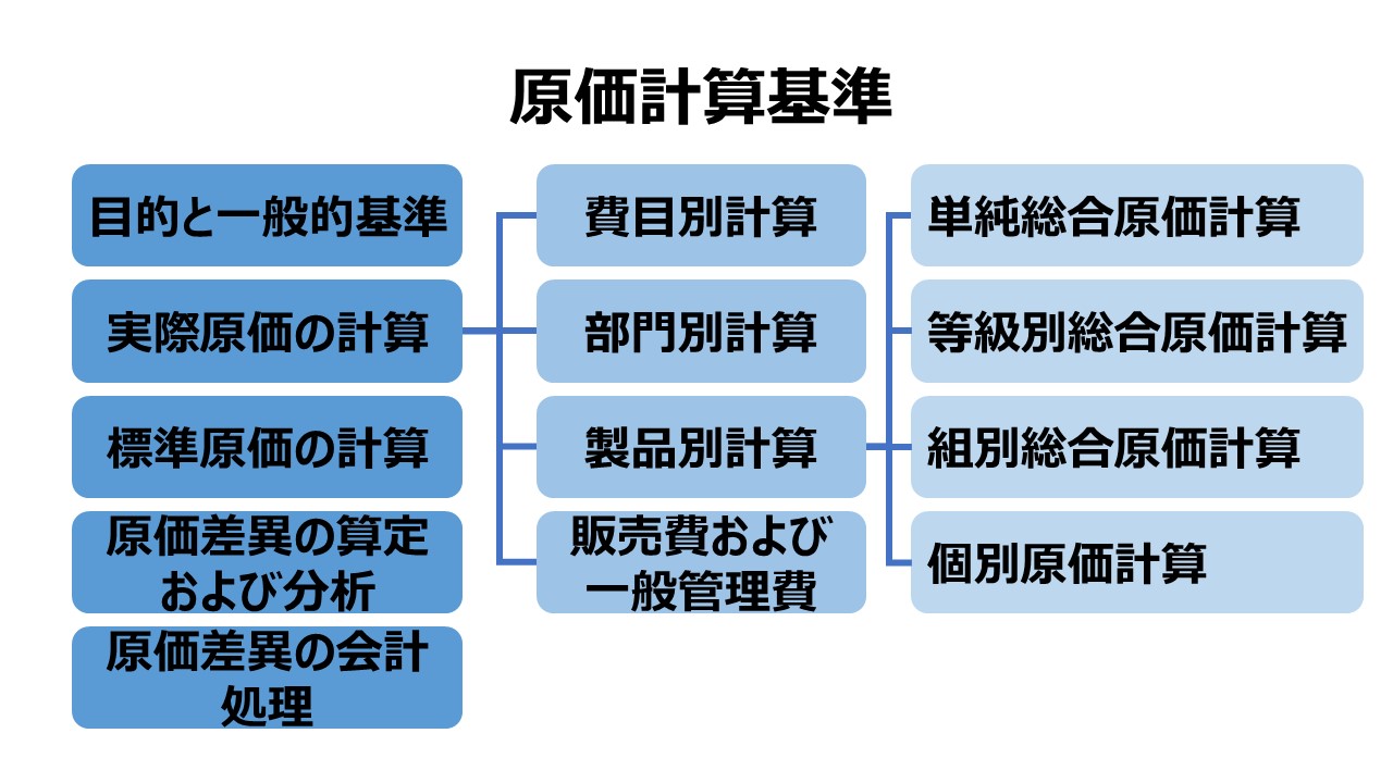 原価計算基準 Cost Accounting Standards