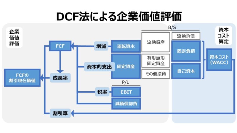 DCF法による企業価値評価の計算要素 | ビジネスハック 戦略/経営/会計