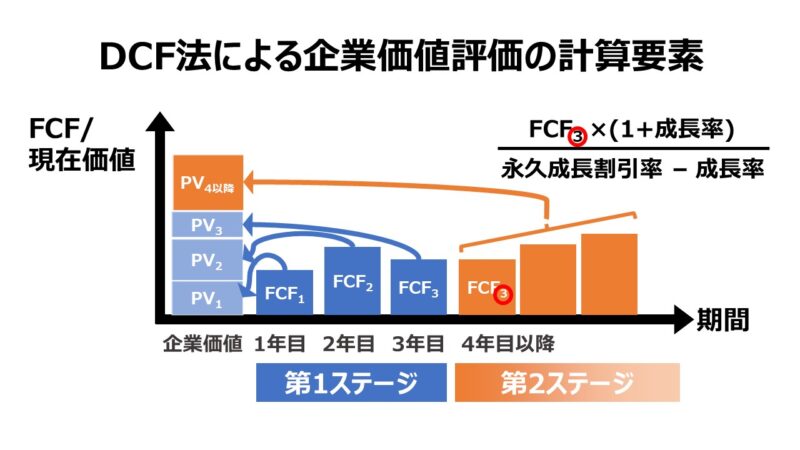 DCF法による企業価値評価の計算要素 | ビジネスハック 戦略/経営/会計