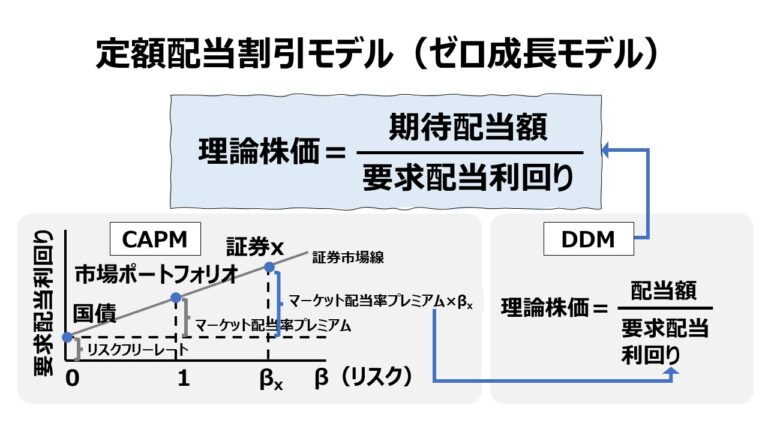 定額配当割引モデル（ゼロ成長モデル） | ビジネスハック 戦略/経営/会計