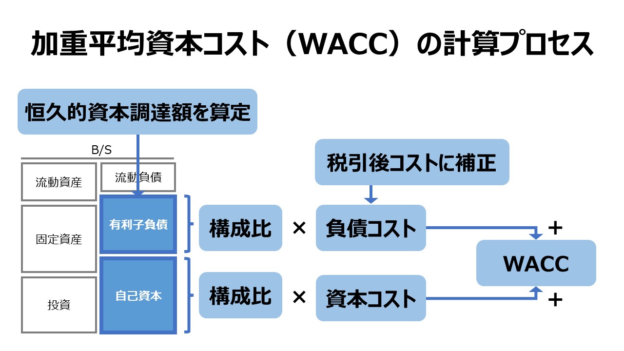 加重平均資本コスト（WACC）の計算プロセス