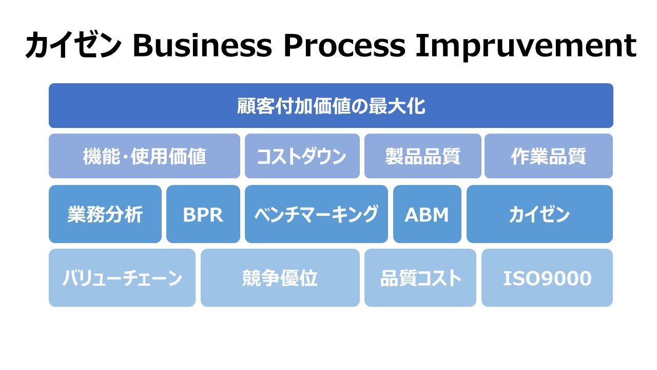 カイゼン Business Process Impruvement