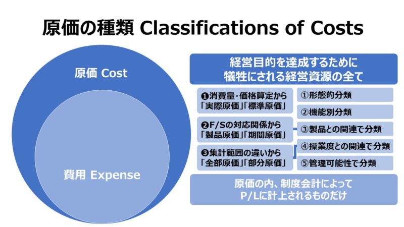 原価の種類 Classifications of Costs