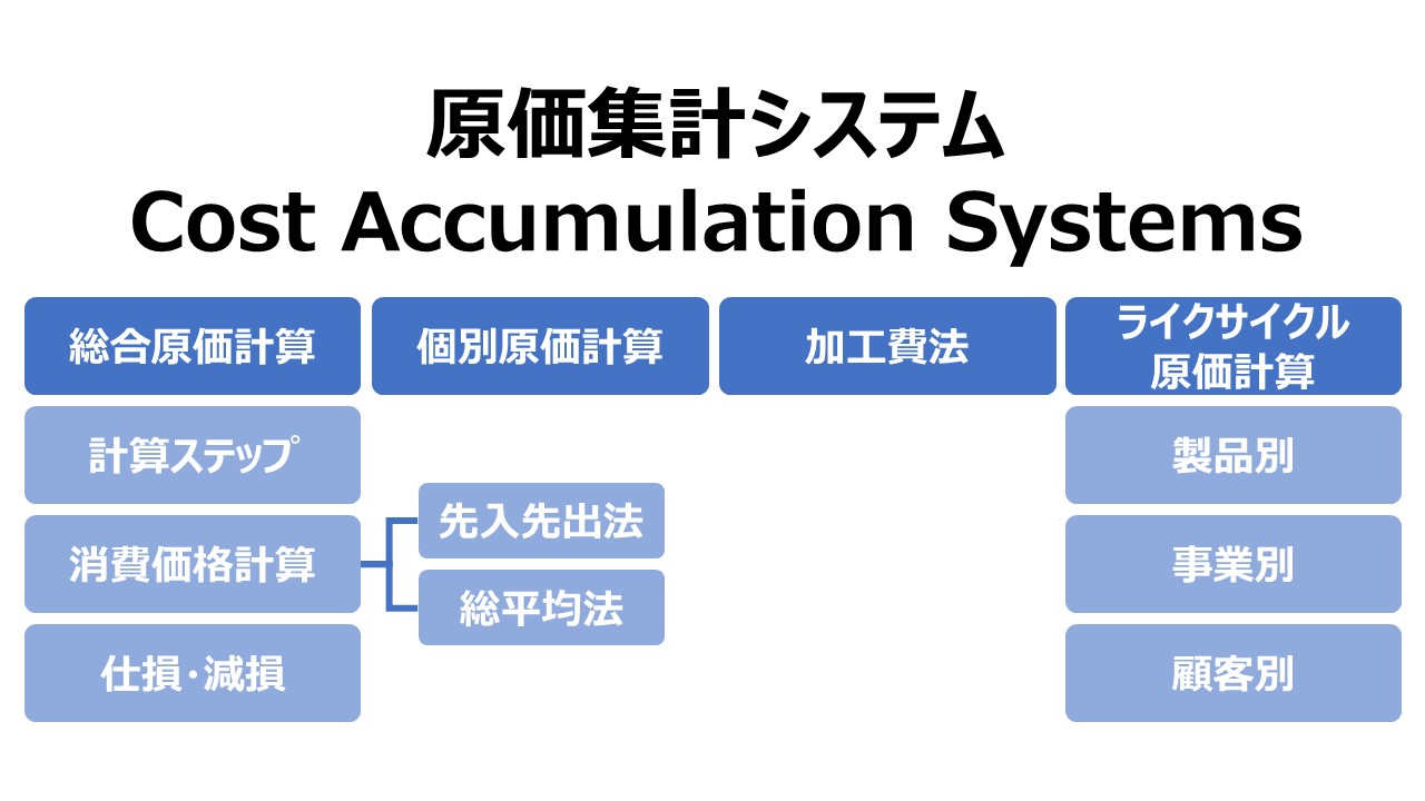 原価集計システム Cost Accumulation Systems