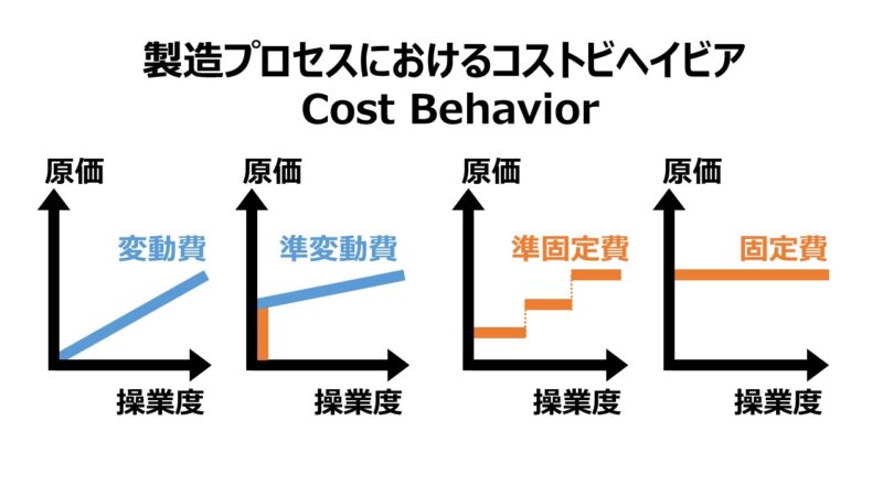 製造プロセスにおけるコストビヘイビア Cost Behavior